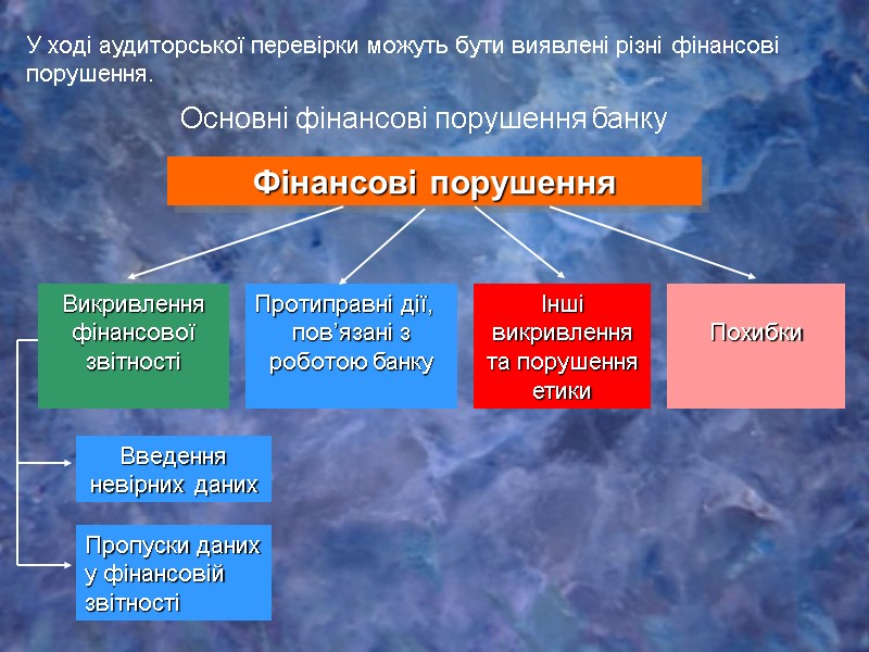 Протиправні дії, пов’язані з роботою банку  Викривлення фінансової звітності  Інші викривлення та